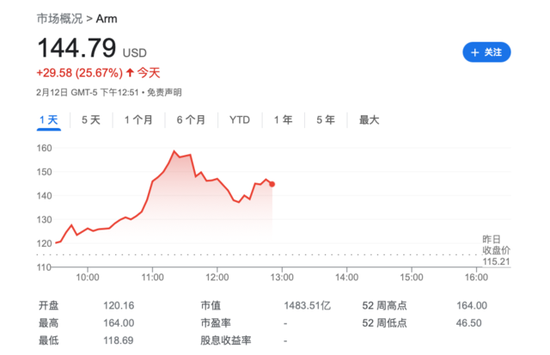 Arm股价又猛拉，单日暴涨42%！分析师：AI狂潮推动