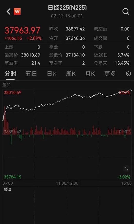 爆发性上涨！日经225指数涨2.89%