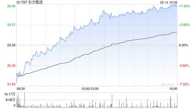 东方甄选午后持续上涨逾6% 公司持续扩宽产品种类