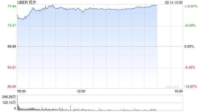 Uber盘前上涨逾4%，公司宣布历史首次回购