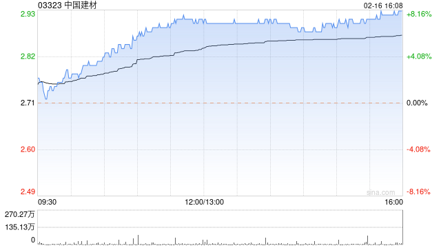 水泥股午盘持续走强 中国建材涨近8%华润建材科技涨超6%