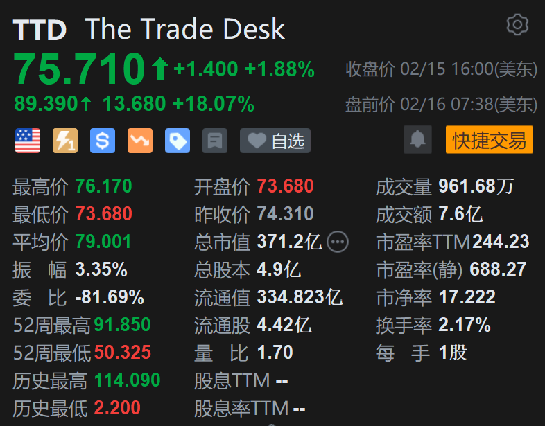 TTD盘前大涨18% Q1指引超预期、公司追加6.5亿美元回购额度