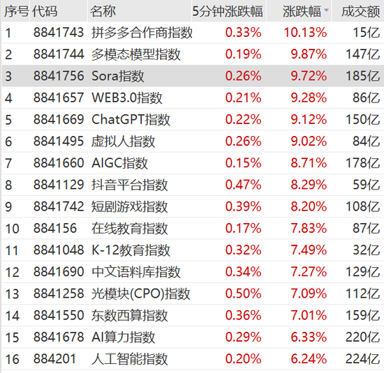 果然火爆！涨停潮来了！