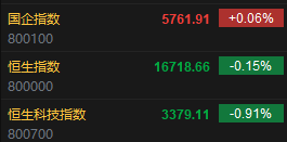 快讯：港股三大指数涨跌不一 科网股、汽车股、苹果概念股低迷