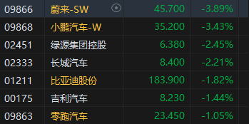 快讯：港股三大指数涨跌不一 科网股、汽车股、苹果概念股低迷