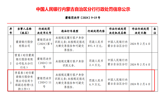 因KYC及反洗钱蒙商银行被罚近900万，涉及对公、零售及信用卡多领域